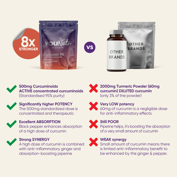 Curcumin 95 - Super Strength Turmeric Complex